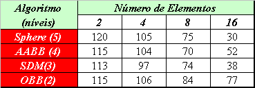 3 Montagem do Ambente Vrtual 59 a dstânca máxma entre os objetos de teste fo duas vezes o tamanho do maor objeto da cena.