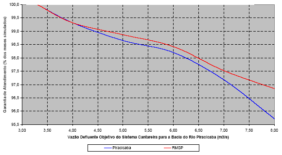 Estudos Técnicos: Garantia de atendimento das