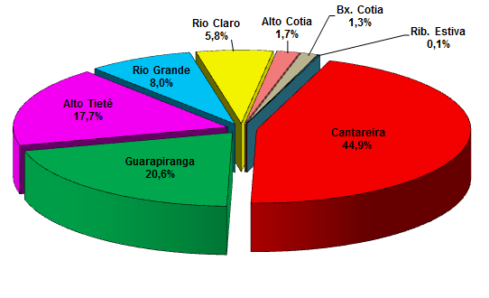 Macrometrópole Paulista Justificativa do Plano de Aproveitamento de Recursos Hídricos Condicionantes da renovação da outorga do Cantareira (2004) Plano de Contingência Monitoramento Levantamento