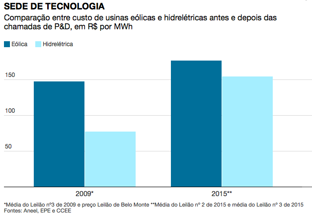 Segundo Máximo Pompermayer, superintendente de Pesquisa e Desenvolvimento e Eficiência Energética, o objetivo do governo é reduzir a dependência de tecnologias estrangeiras, principalmente para a