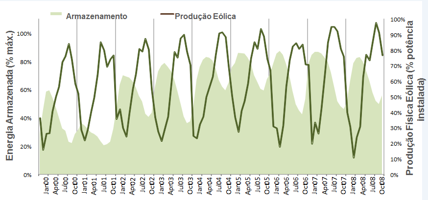 Sazonalidade da Energia Eólica e o Sistema Elétrico no Brasil A sazonalidade inversa da eólica representa um aumento virtual da capacidade de armazenamento das