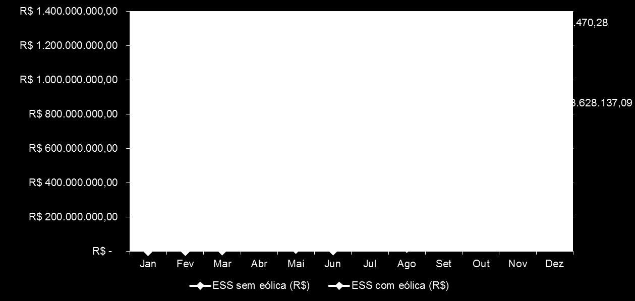 Sazonalidade da Energia Eólica e o Sistema Elétrico no Brasil Custo do ESS em função do despacho das térmicas Sem as Eólicas (linha azul) os encargos
