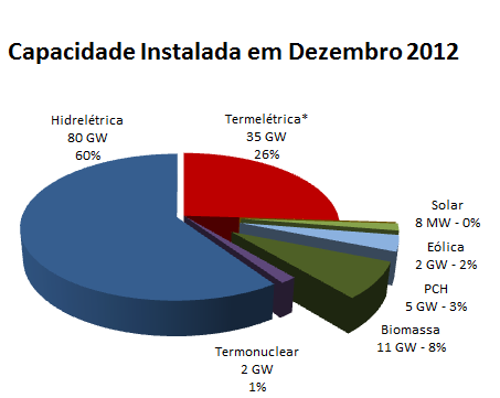 Matriz Elétrica Atual e Futura Expansão da Matriz Elétrica de forma econômica, limpa e sustentável O potencial hidrelétrico para grandes usinas encontra-se na região da Amazônia e há forte pressão de