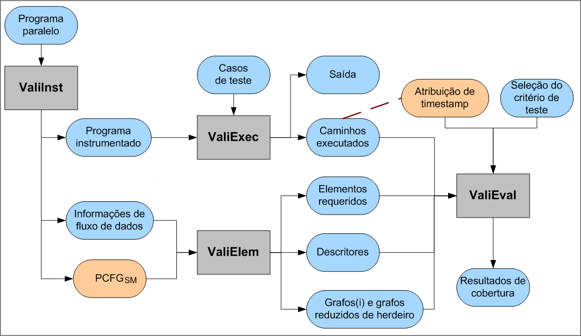 Figura 5.24: Arquitetura da ferramenta ValiPThread. As entradas e saídas dos módulos são feitas por meio de arquivos textos.