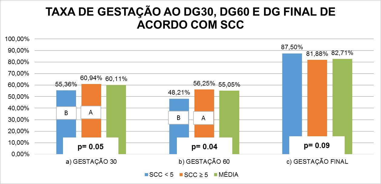 5.3.3. Taxa de Gestação Final (DG100) A TG final foi de 82,71%.