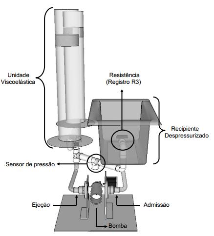 Figura 6 Simulador mecânico do sistema cardiovascular projetado por Zannoli et al. [8].