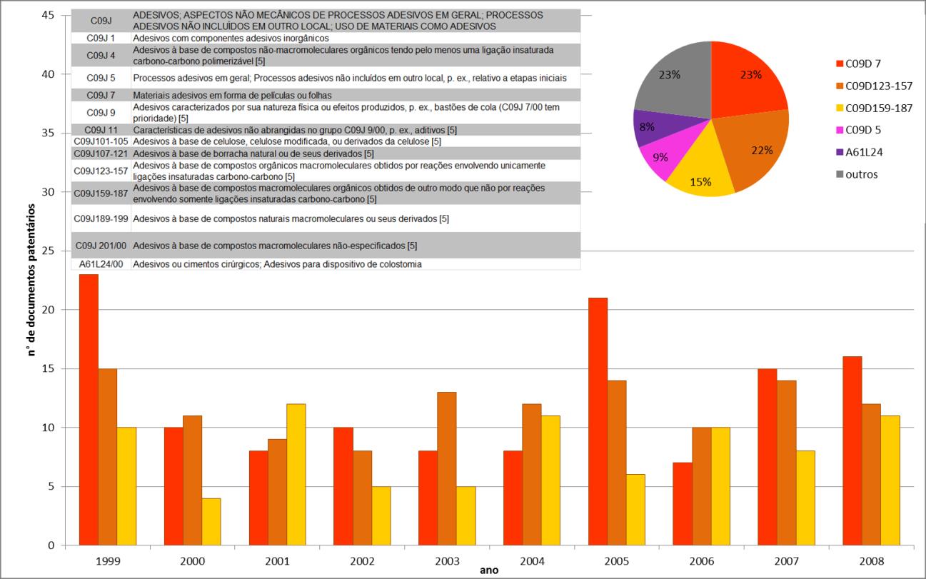 Figura 1: Evolução temporal dos documentos patentários relacionadas ao setor de adesivos.