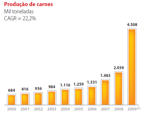 Brasil Foods (BRF) (1) Como se a fusão