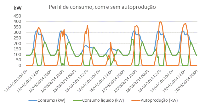 Autoconsumo e eficiência energética Cenário de consumos e produção (Pc:500kW;