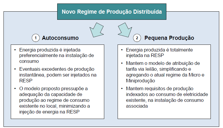 Enquadramento O novo modelo de produção dispersa duas vertentes quota: 20 MW anuais