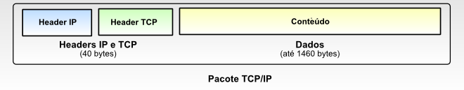 precisam ser divididos em fragmentos com até 1500 bytes e enviados usando vários frames.