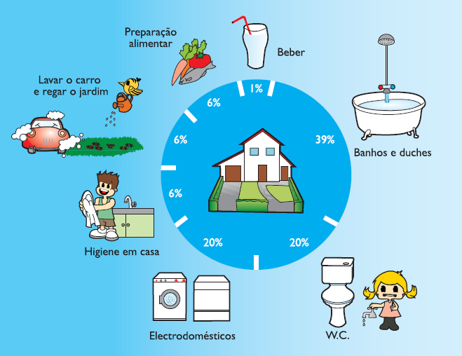 5 - Consumo CONSUMIDOR CONSUMIDOR CONSUMIDOR Em casa usamos a água tratada, quer para beber e confecionar