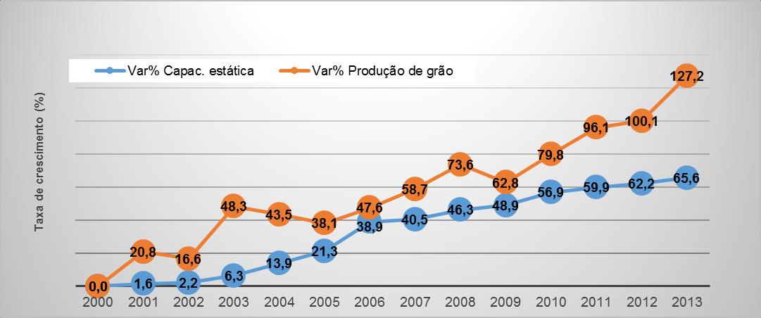 Taxa de crescimento da produção de grãos e taxa de crescimento da capacidade estática (2000-2013) No período de 2000-2013 a Produção de grãos no Brasil apresentou um crescimento de 127,2%, enquanto a