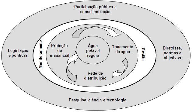 Segurança na Qualidade da Água Potável Conceito de Múltiplas Barreiras 1 Políticas Públicas e Planejamento Integrado Recursos Hídricos, Saneamento, Saúde e Educação, Planejamento Urbano 2 - Proteção