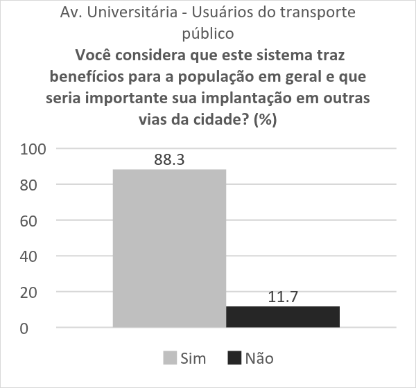 Os gráficos a seguir (Figura 4) exibem as respostas, dos usuários de transporte público e dos condutores de veículos particulares, quanto à melhoria nos fluxos - em relação às velocidades atingidas -