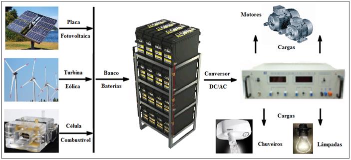 9 Figura 4 - Exemplo de aplicações do armazenamento de energia em banco de baterias. Fonte: ADAPTADO DE KRONIGER (2014). A célula combustível, apesar do alto custo, é uma opção interessante.