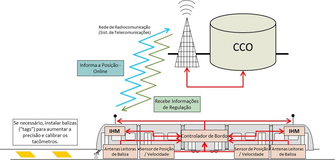 O Centro de Controle Operacional compreenderá todos os subsistemas que compõem o núcleo integral do sistema de controle: Sistema de Sinalização SALV (Sistema Automático de Localização de Veículo)