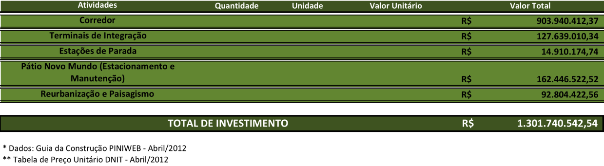 Tabela 18 - Custos de Investimentos Previstos Pátio Novo Mundo e CCO Tabela 19 - Custos de Investimentos