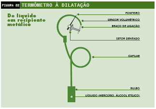 1 Medição de temperatura 1.1 Medidores de temperatura por dilatação/expansão 1.1.1 Termômetro à dilatação de líquido Os termômetros à dilatação de líquidos baseiam -se na lei de expansão volumétrica de um líquido com a temperatura, dentro de um recipiente fechado.