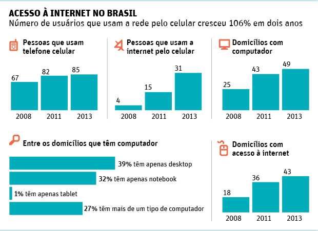 ilustra o crescimento dos telefones celulares comparando com outros dispositivos que acessam rede de dados.