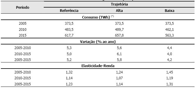 III - 22 Tabela 6.2 Brasil - Consumo Total de Energia Elétrica (TWh) e Elasticidade-Renda Fonte: Plano Decenal de Expansão 2006-2015.