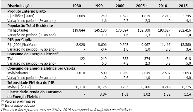 III - 25 No que se refere às projeções do consumo por subsistema elétrico, apresentadas na Tabela 6.