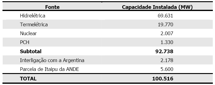 III - 27 Ademais, na medida em que seguem diretrizes estabelecidas pelo Governo, acrescentase a estes os programas de eficiência energética das concessionárias distribuidoras. 6.