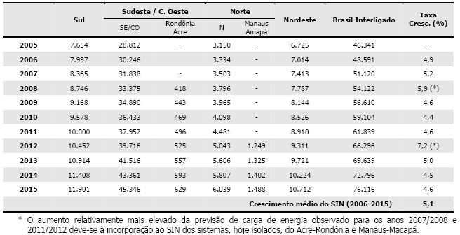 III - 34 As análises referentes ao sistema de geração foram realizadas considerando as projeções de carga de energia para os subsistemas Sudeste/Centro-Oeste, Sul, Norte e Nordeste no período