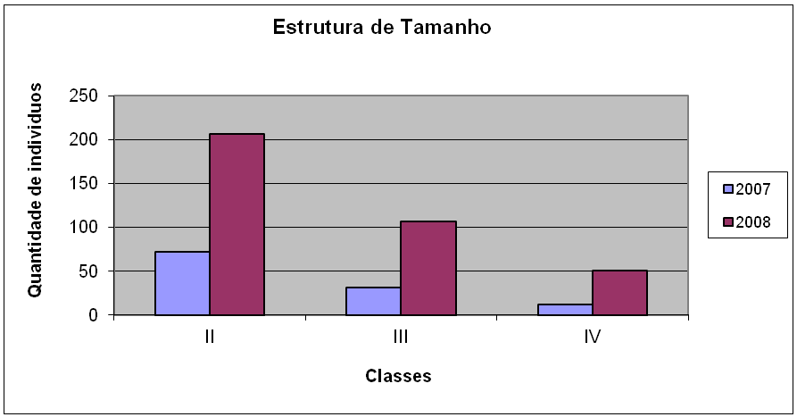 34 4.1.2. Censo A classe mais abundante durante todo o estudo foi à classe II observada em todos os pontos de amostragem (Figura 6).