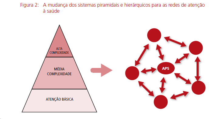 Reforma do Modelo de Atenção a Saúde Criação do SUS (universalidade, integralidade e equidade no acesso) Conceito ampliado de saúde Territorialização: estratégia central para a reconfiguração do