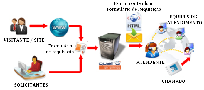 Segunda forma: *** Destino: E-MAIL : *** 1. Estando o formulário preenchido, este é encaminhado diretamente ao Qualitor; 2.