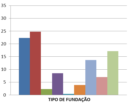 PORCENTAGEM DE OBRAS REALIZADAS (%) PORCENTAGEM OBRAS REALIZADAS 35 30 25 20 15 10 5 0 (a) TIPO DE FUNDAÇÃO (c) Figura 3 Resumo das Obras em Recife por período (a)2000-2005, (b)2005-2010 e 35 (c)