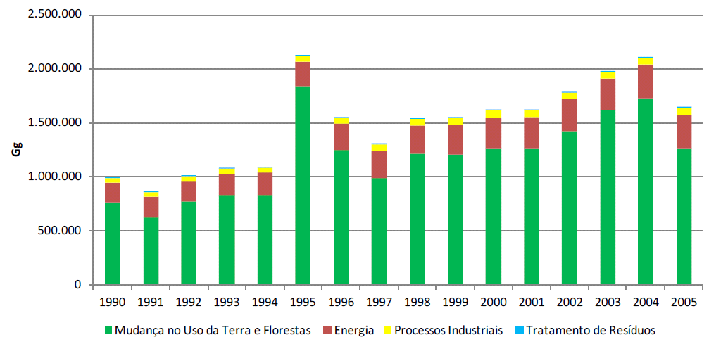 Aumento no período 50-05: CO2 + 65%; CH4 +37%; N2O +45% 95 maior desmatamento da Amazônia : 29.059 km2 Emissões de CO2 do Brasil, período 90-05.