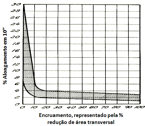 28 Figura 14 Efeito sobre a curva tensão deformação em função do aumento do trabalho mecânico a frio de um aço baixo carbono, indicando o aumento da resistência mecânica e diminuição da ductilidade