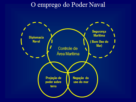 FIGURA 5 As Tarefas Básicas do Poder Naval apresentadas no Seminário Amazônia Azul pelo Almirante Monteiro. O almirante sugeriu incluir as TBPN que estão pontilhadas.