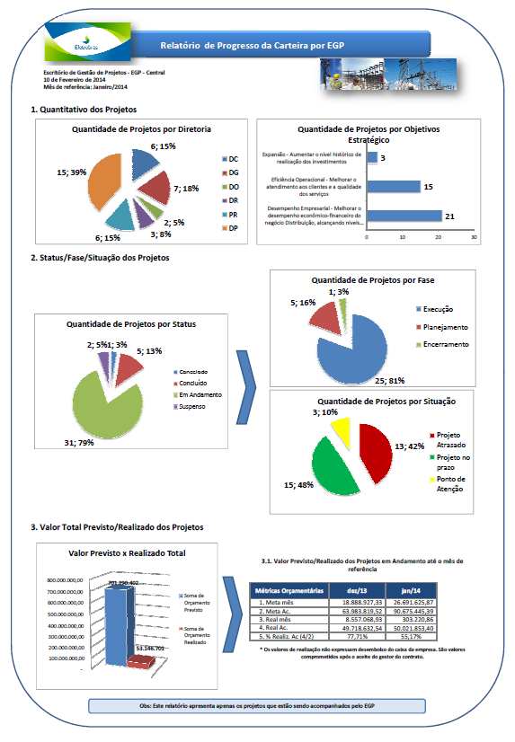 Informações Dashboard de projeto Rel.