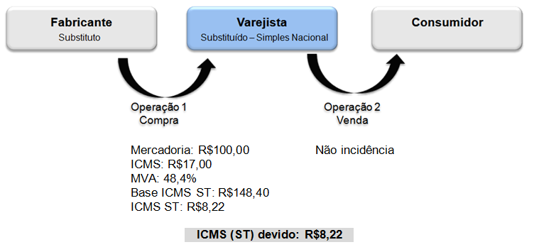 4.2. ICMS Substituição Tributária Empresa optante pelo Simples Nacional.