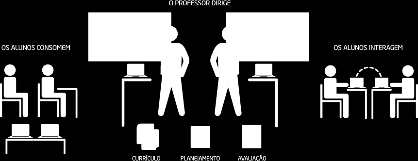 Mudando o paradigma da aprendizagem Sala de aula tradicional centrada no professor Disseminação de conhecimento baseada em palestras. Uso limitado de tecnologia.