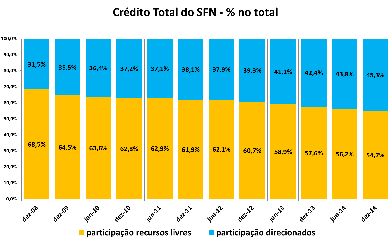 GRÁFICO 12 Da mesma forma, a participação das operações de crédito direcionado no