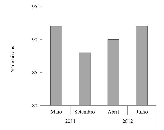 55 Figura 12: Riqueza de espécies ao longo do periodo das amostragens trimestrais Desta forma, observa-se que os maiores índices de riqueza ocorreram na estação chuvosa (Maio/2011) e na transição