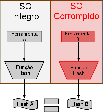 ˆ 2002: Funções de sniffers começam a ser introduzidas em rootkits. ˆ 2005: SONY/BMG causam escândalos ao incluir rootkit anti-pirataria em seus CDs.