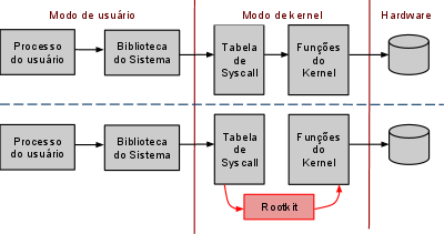 3.2 Rootkit em modo kernel (LKM/drivers) Antes de falar sobre esse tipo de rootkit, é preciso introduzir o conceito de Kernel, Loadable Kernel Module (LKM) e drivers.