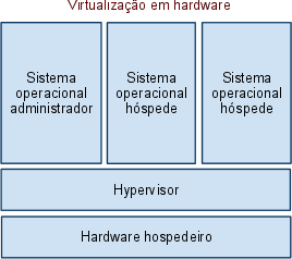 ˆ Virtualização em kernel: os hóspedes compartilham um kernel; ˆ Virtualização assistida por hardware: o processador tem instruções que ajudam na simulação de uma máquina, eliminando a sobrecarga nas