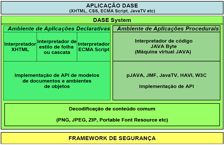 Figura 2. Modelo de blocos do DASE Fonte: Paes (2006) A aplicação DASE é o conjunto de informação interativas da tela, as funcionalidades que fornecem opções para o telespectador.