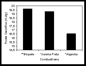 Figura 3 Teor de Umidade dos resíduos, e das amostras de Alg