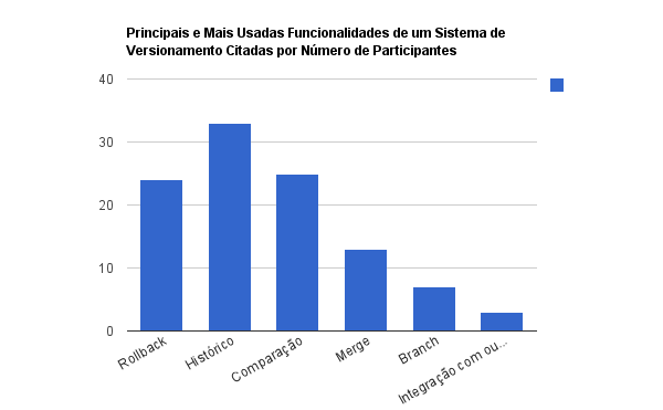 CAPÍTULO 4. MÉTODO 51 Figura 4.5: Principais e mais usadas funcionalidades de um sistema de versionamento citadas.