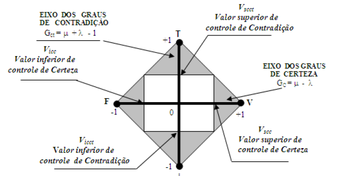 25 Figura 10: Representação do reticulado da LPA2v com valores ajustáveis nos controles limites indicados nos eixos.