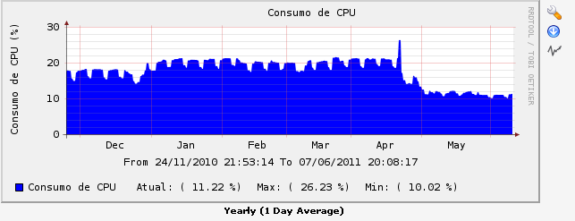 44 Esta solução não diminui o tamanho dos domínios de broadcast, mas diminuiria a quantidade de domínios em uso por haver menos clientes atendidos na rede.