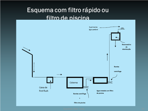 Figura 171.1- Esquema de Aproveitamento de Água de Chuva com Filtro de Piscina usado em grandes sistemas no Brasil. 1. Captação em telhado 2.