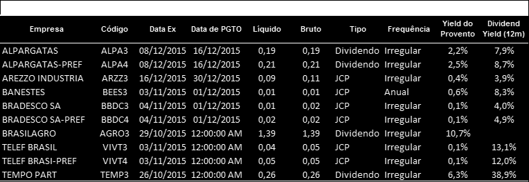 Proventos Fonte: Análise XP e Bloomberg 1 - Dividend Yield estimado da empresa no ano em questão, com base no consenso das previsões do Bloomberg.